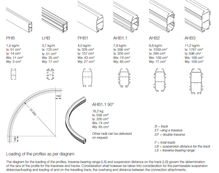 Loading of the profiles image